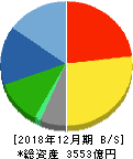 ライオン 貸借対照表 2018年12月期 ライオン 貸借対照表 2018年12月期