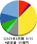 Ｔｅｒｒａ　Ｄｒｏｎｅ 貸借対照表 2025年4月期