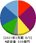 日本電波工業 貸借対照表 2021年3月期