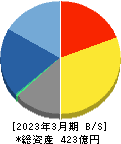 SRAホールディングス 貸借対照表 2023年3月期 SRAホールディングス 貸借対照表 2023年3月期