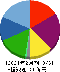 幸和製作所 貸借対照表 2021年2月期 幸和製作所 貸借対照表 2021年2月期
