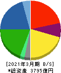 住友理工 貸借対照表 2021年3月期 住友理工 貸借対照表 2021年3月期