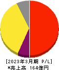 山田コンサルティンググループ 損益計算書 2023年3月期