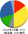 コムシスホールディングス 貸借対照表 2025年3月期