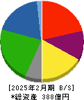 ジュンテンドー 貸借対照表 2025年2月期 ジュンテンドー 貸借対照表 2025年2月期