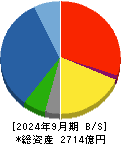 東亜建設工業 貸借対照表 2024年9月期