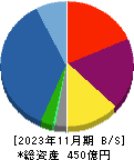 霞ヶ関キャピタル 貸借対照表 2023年11月期