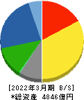 日本ゼオン 貸借対照表 2022年3月期