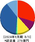 アグレ都市デザイン 貸借対照表 2024年9月期