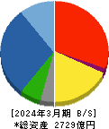 東亜建設工業 貸借対照表 2024年3月期 東亜建設工業 貸借対照表 2024年3月期