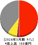 日本鋳鉄管 損益計算書 2024年3月期