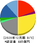 CAC Holdings 貸借対照表 2020年12月期 CAC Holdings 貸借対照表 2020年12月期