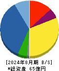 東武住販 貸借対照表 2024年8月期