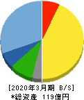 キクカワエンタープライズ 貸借対照表 2020年3月期 キクカワエンタープライズ 貸借対照表 2020年3月期