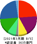 三菱ロジスネクスト 貸借対照表 2021年3月期 三菱ロジスネクスト 貸借対照表 2021年3月期