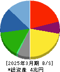 マツダ 貸借対照表 2025年3月期 マツダ 貸借対照表 2025年3月期