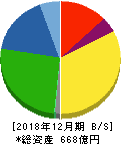 I‐PEX 貸借対照表 2018年12月期 I‐PEX 貸借対照表 2018年12月期