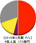 日本ケアサプライ 損益計算書 2019年3月期 日本ケアサプライ 損益計算書 2019年3月期
