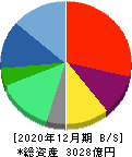アウトソーシング 貸借対照表 2020年12月期 アウトソーシング 貸借対照表 2020年12月期
