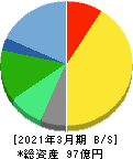 エフアンドエム 貸借対照表 2021年3月期 エフアンドエム 貸借対照表 2021年3月期