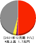 NIPPON EXPRESSホールディングス 損益計算書 2021年12月期 NIPPON EXPRESSホールディングス 損益計算書 2021年12月期
