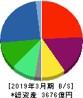 三菱ロジスネクスト 貸借対照表 2019年3月期 三菱ロジスネクスト 貸借対照表 2019年3月期