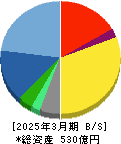 ＪＦＥシステムズ 貸借対照表 2025年3月期