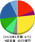 ミライト・ワン 貸借対照表 2024年6月期 ミライト・ワン 貸借対照表 2024年6月期