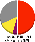 電算 損益計算書 2023年3月期 電算 損益計算書 2023年3月期
