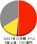 ノーリツ 損益計算書 2021年12月期