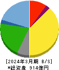 王将フードサービス 貸借対照表 2024年3月期 王将フードサービス 貸借対照表 2024年3月期