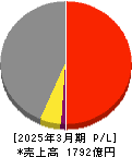ユタカ技研 損益計算書 2025年3月期 ユタカ技研 損益計算書 2025年3月期