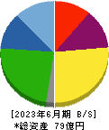 アサカ理研 貸借対照表 2023年6月期