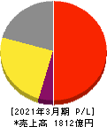 ロート製薬 損益計算書 2021年3月期 ロート製薬 損益計算書 2021年3月期