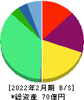 ライズ・コンサルティング・グループ 貸借対照表 2022年2月期