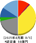 アルチザネットワークス 貸借対照表 2025年4月期