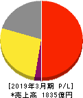 ロート製薬 損益計算書 2019年3月期 ロート製薬 損益計算書 2019年3月期