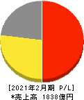 アダストリア 損益計算書 2021年2月期 アダストリア 損益計算書 2021年2月期