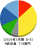 ニチレキ 貸借対照表 2020年3月期 ニチレキ 貸借対照表 2020年3月期