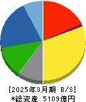 東海理化電機製作所 貸借対照表 2025年3月期 東海理化電機製作所 貸借対照表 2025年3月期