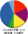 アーバネットコーポレーション 貸借対照表 2024年9月期