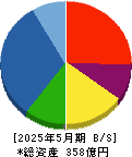 エストラスト 貸借対照表 2025年5月期