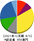 新日本電工 貸借対照表 2021年12月期