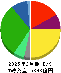 イズミ 貸借対照表 2025年2月期 イズミ 貸借対照表 2025年2月期