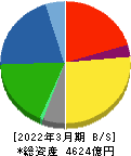 山九 貸借対照表 2022年3月期 山九 貸借対照表 2022年3月期