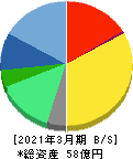 サイバートラスト 貸借対照表 2021年3月期 サイバートラスト 貸借対照表 2021年3月期
