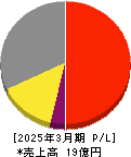 コラボス 損益計算書 2025年3月期 コラボス 損益計算書 2025年3月期