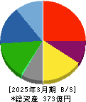 ダイドーリミテッド 貸借対照表 2025年3月期 ダイドーリミテッド 貸借対照表 2025年3月期