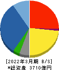 熊谷組 貸借対照表 2022年3月期