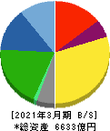 日本特殊陶業 貸借対照表 2021年3月期